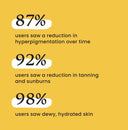 Foxtale Dewy Sunscreen SPF 70 PA++++ With Niacinamide + Provitamin B5 + Vitamin E (50ml)